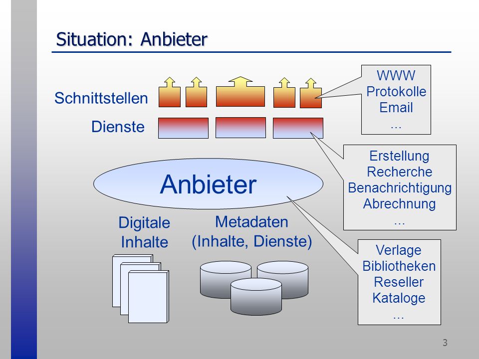 3 Situation: Anbieter Anbieter Metadaten (Inhalte, Dienste) Digitale Inhalte Dienste Schnittstellen Verlage Bibliotheken Reseller Kataloge...