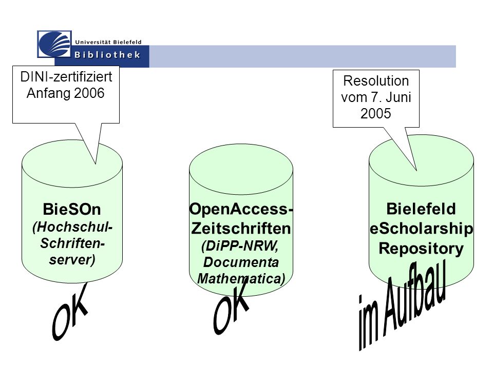 BieSOn (Hochschul- Schriften- server) Bielefeld eScholarship Repository OpenAccess- Zeitschriften (DiPP-NRW, Documenta Mathematica) Resolution vom 7.