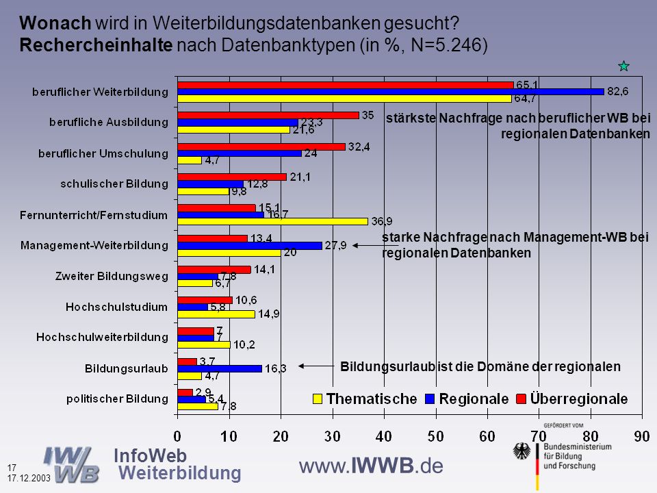 InfoWeb Weiterbildung Wonach wird in Weiterbildungsdatenbanken gesucht 2002 und 2003.