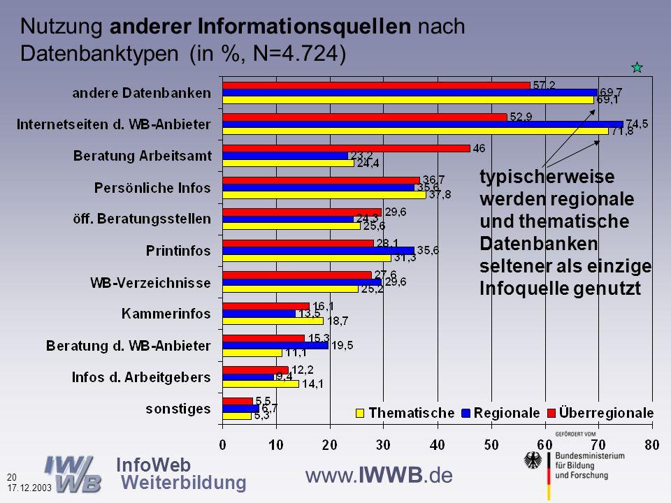 InfoWeb Weiterbildung Nutzung anderer Informationsquellen durch Nutzer von Weiterbildungsdatenbanken 2002 und 2003 (in %, N=5.253) Hauptinformations- quellen sind andere DBs, Anbieter- Websites und das Arbeitsamt gleichzeitig werden Printmedien wichtiger
