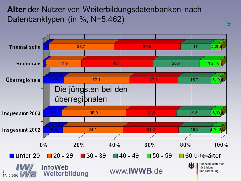 InfoWeb Weiterbildung Geschlecht der Nutzerinnen und Nutzer von Weiterbildungsdatenbanken (in %, N=5.478) Männer Frauen