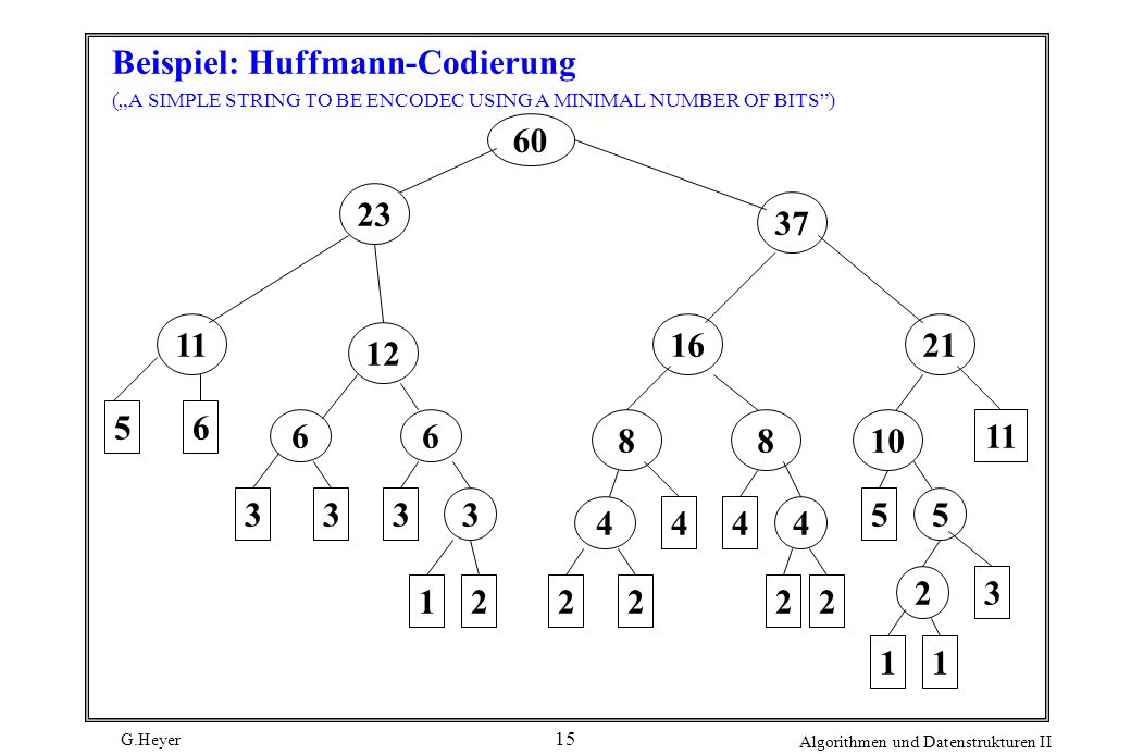 G.Heyer Algorithmen und Datenstrukturen II 15 Beispiel: Huffmann-Codierung (A SIMPLE STRING TO BE ENCODEC USING A MINIMAL NUMBER OF BITS)