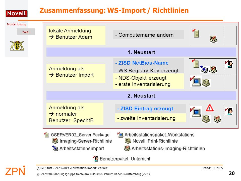 © Zentrale Planungsgruppe Netze am Kultusministerium Baden-Württemberg (ZPN) Musterlösung Stand: (c) M.