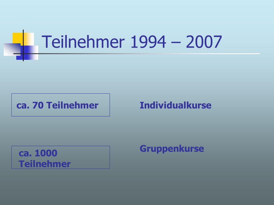 Teilnehmer 1994 – 2007 ca. 70 Teilnehmer ca Teilnehmer Individualkurse Gruppenkurse