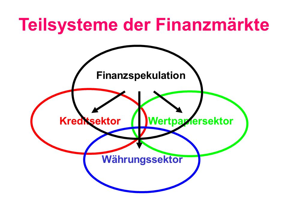 KreditsektorWertpapiersektor Währungssektor Finanzspekulation Teilsysteme der Finanzmärkte