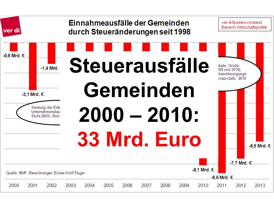 Steuerausfälle Gemeinden 2000 – 2010: 33 Mrd. Euro