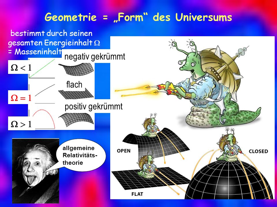 Geometrie = Form des Universums flach negativ gekrümmt positiv gekrümmt bestimmt durch seinen gesamten Energieinhalt = Masseninhalt allgemeine Relativitäts- theorie