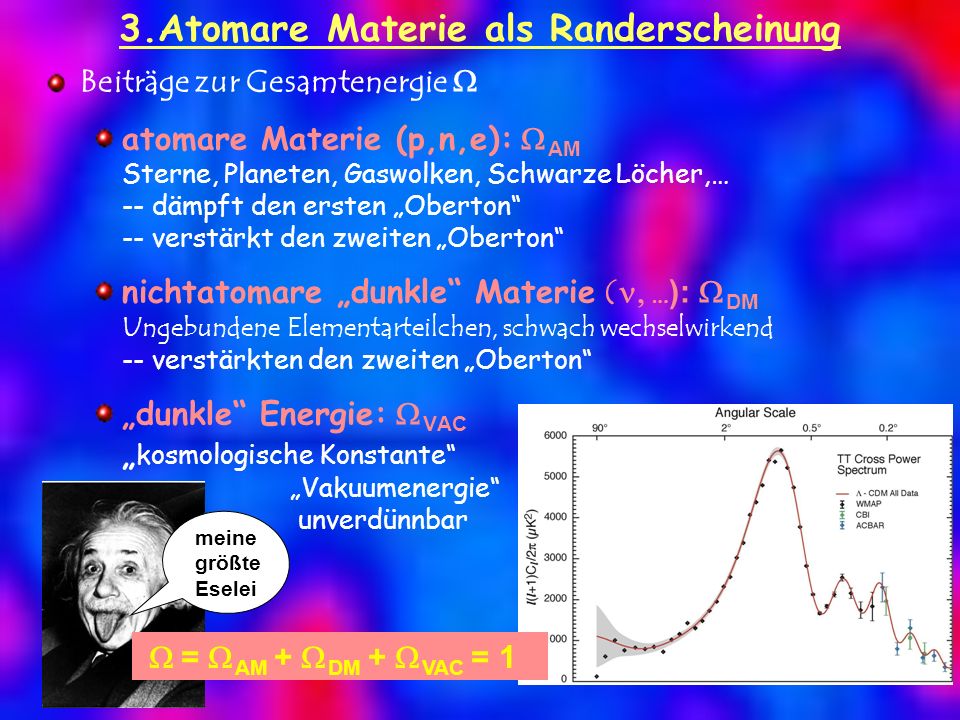 3.Atomare Materie als Randerscheinung Beiträge zur Gesamtenergie atomare Materie (p,n,e): AM Sterne, Planeten, Gaswolken, Schwarze Löcher,… -- dämpft den ersten Oberton -- verstärkt den zweiten Oberton nichtatomare dunkle Materie ( … ): DM Ungebundene Elementarteilchen, schwach wechselwirkend -- verstärkten den zweiten Oberton dunkle Energie: VAC kosmologische Konstante Vakuumenergie unverdünnbar meine größte Eselei = AM + DM + VAC = 1