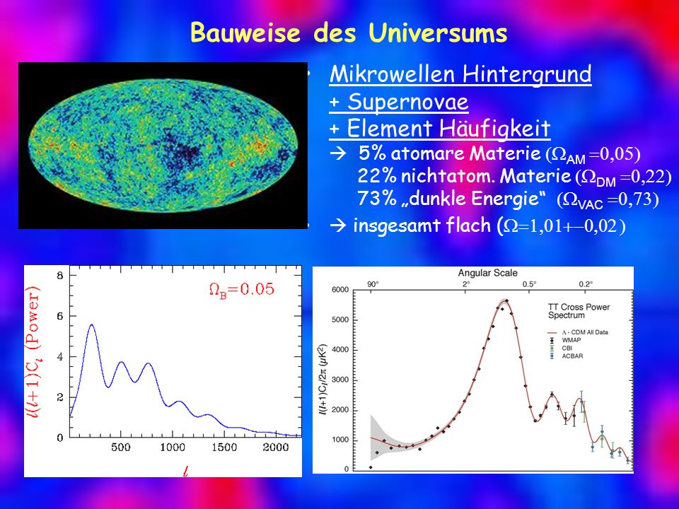 Bauweise des Universums Mikrowellen Hintergrund + Supernovae + Element Häufigkeit 5% atomare Materie AM 22% nichtatom.