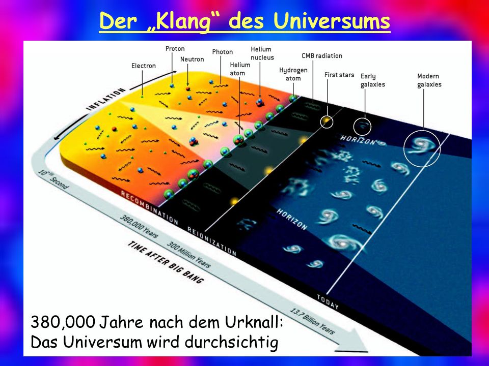 Der Klang des Universums 380,000 Jahre nach dem Urknall: Das Universum wird durchsichtig