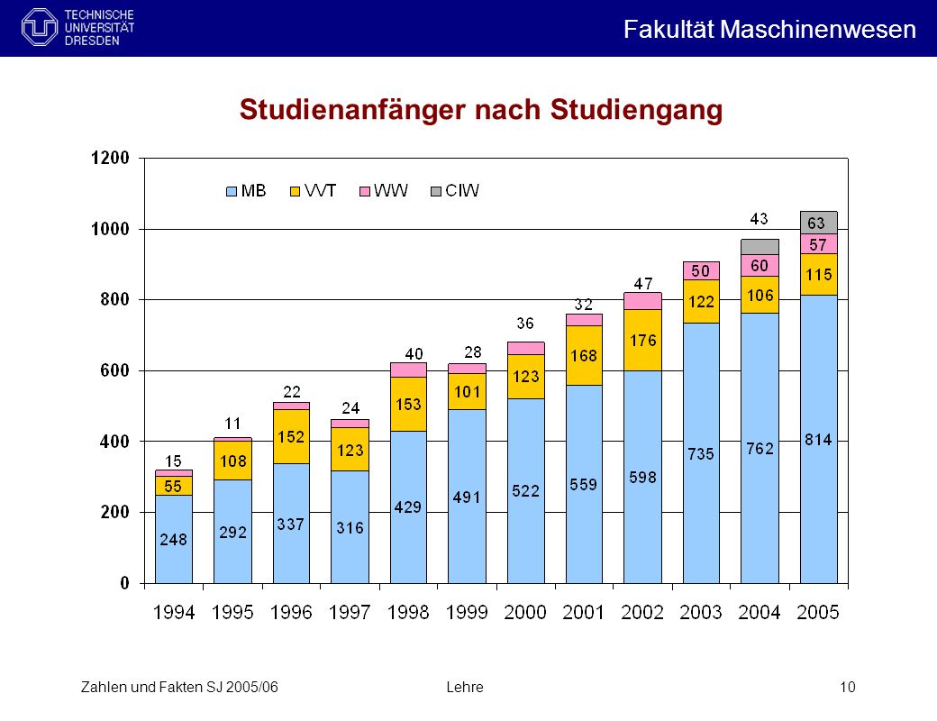 Zahlen und Fakten SJ 2005/06Lehre10 Studienanfänger nach Studiengang Fakultät Maschinenwesen i