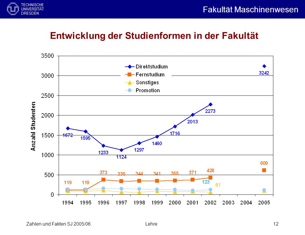 Zahlen und Fakten SJ 2005/06Lehre12 Entwicklung der Studienformen in der Fakultät Fakultät Maschinenwesen i