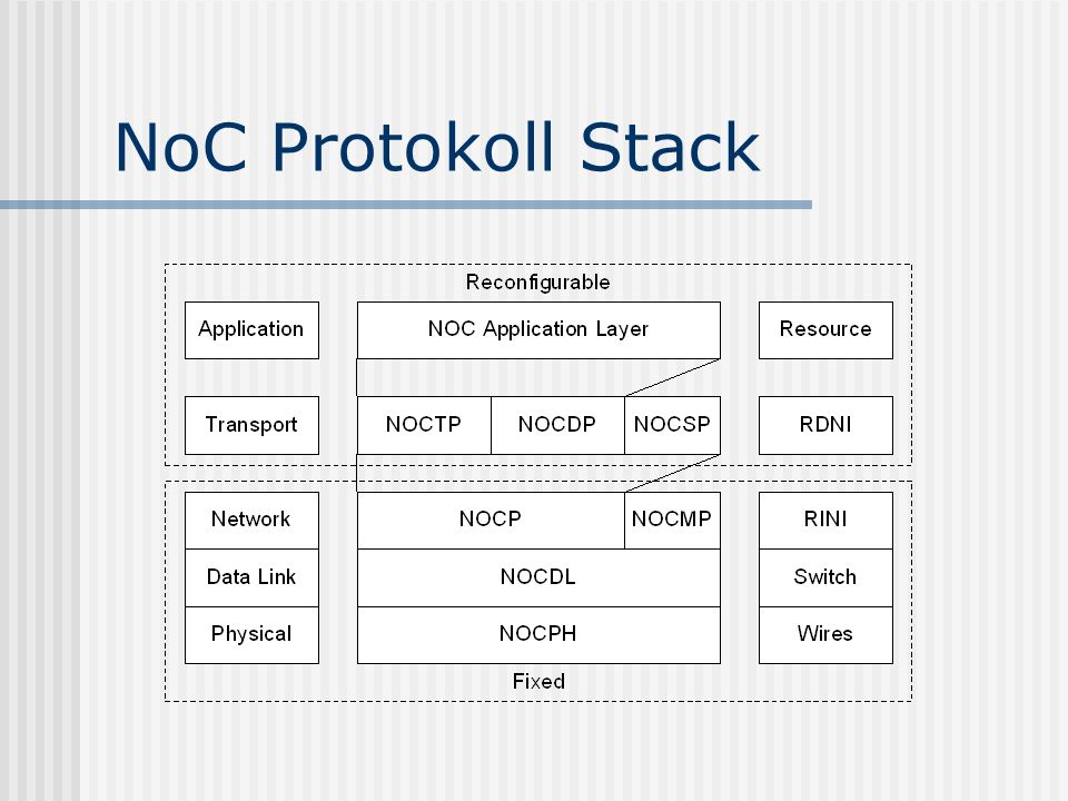 NoC Protokoll Stack