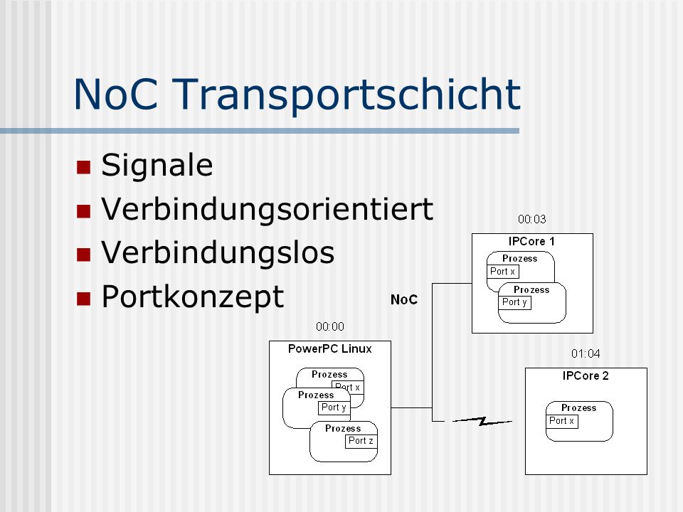 NoC Transportschicht Signale Verbindungsorientiert Verbindungslos Portkonzept