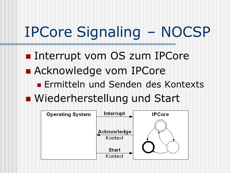IPCore Signaling – NOCSP Interrupt vom OS zum IPCore Acknowledge vom IPCore Ermitteln und Senden des Kontexts Wiederherstellung und Start
