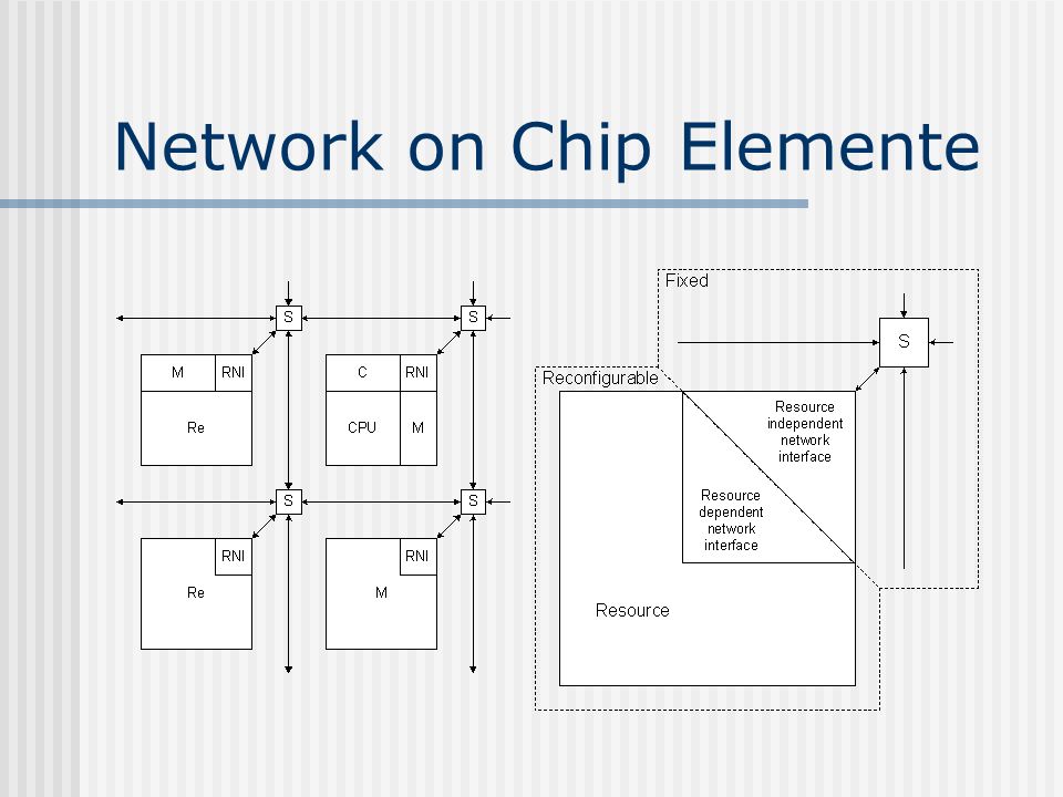 Network on Chip Elemente
