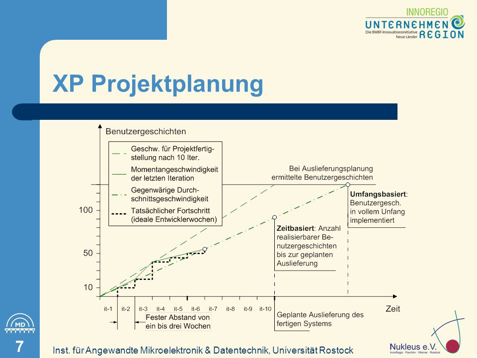 Inst. für Angewandte Mikroelektronik & Datentechnik, Universität Rostock 7 XP Projektplanung