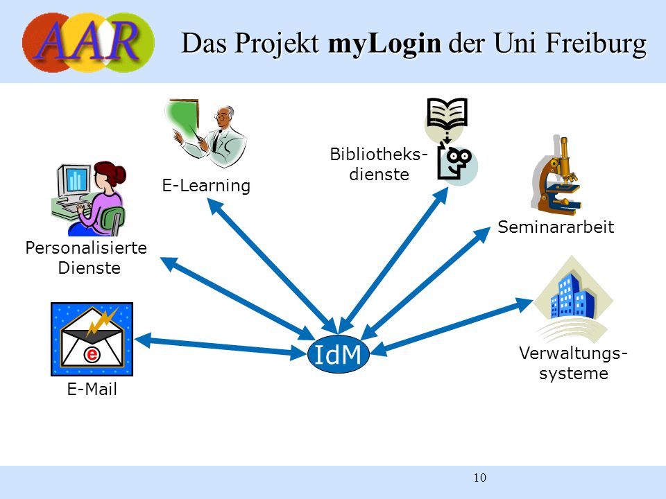 10 Bibliotheks- dienste E-Learning Seminararbeit Personalisierte Dienste  Verwaltungs- systeme IdM Das Projekt myLogin der Uni Freiburg