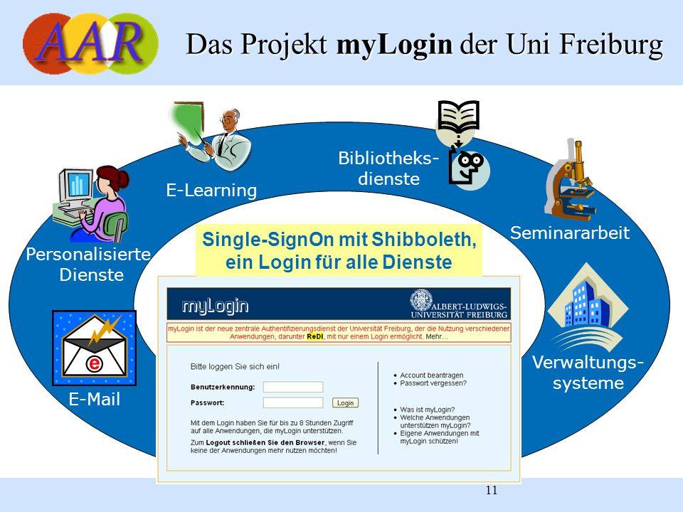 11 Single-SignOn mit Shibboleth, ein Login für alle Dienste Bibliotheks- dienste E-Learning Seminararbeit Personalisierte Dienste  Verwaltungs- systeme Das Projekt myLogin der Uni Freiburg