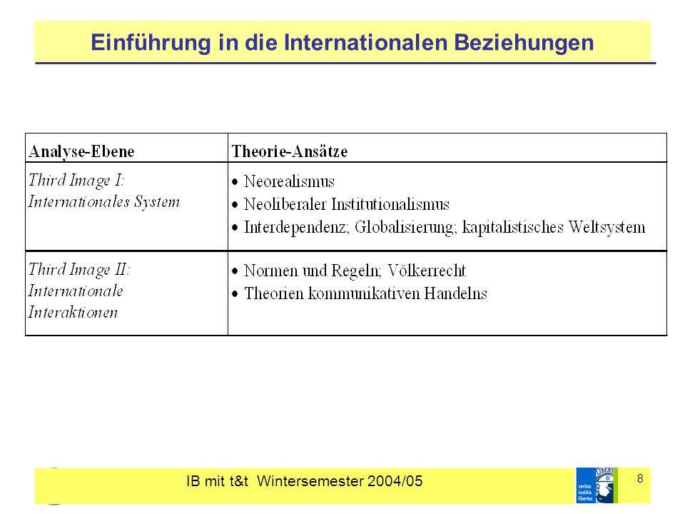 IB mit t&t Wintersemester 2004/05 8 Einführung in die Internationalen Beziehungen