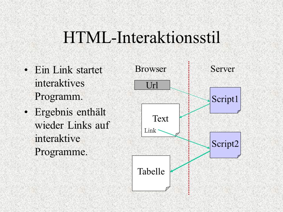 HTML-Interaktionsstil Ein Link startet interaktives Programm.