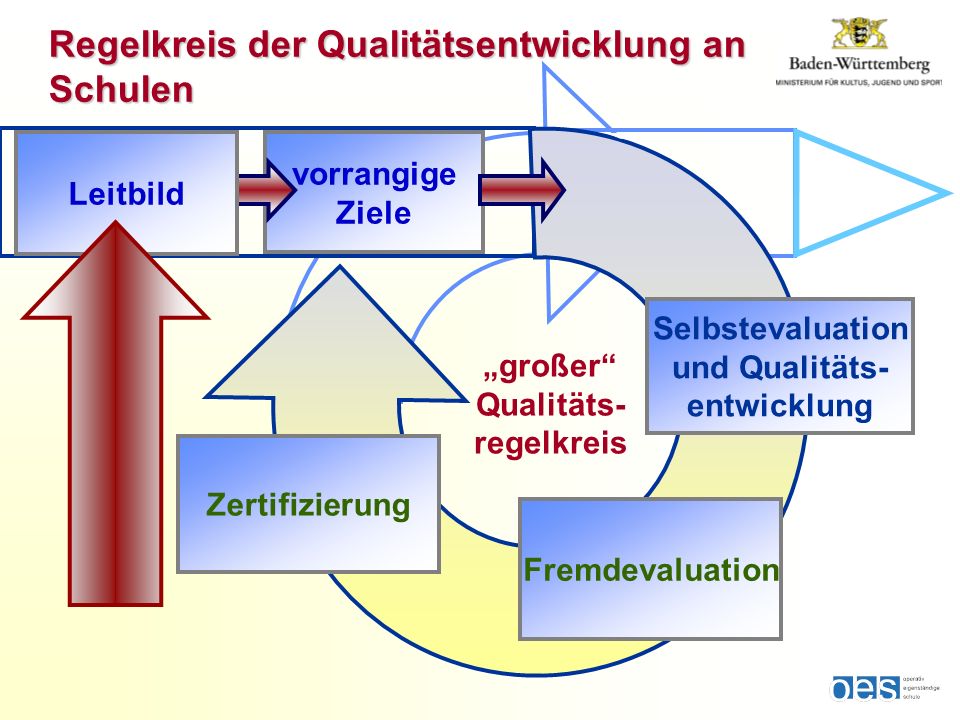 vorrangige Ziele großer Qualitäts- regelkreis Selbstevaluation und Qualitäts- entwicklung Fremdevaluation Zertifizierung Regelkreis der Qualitätsentwicklung an Schulen Leitbild