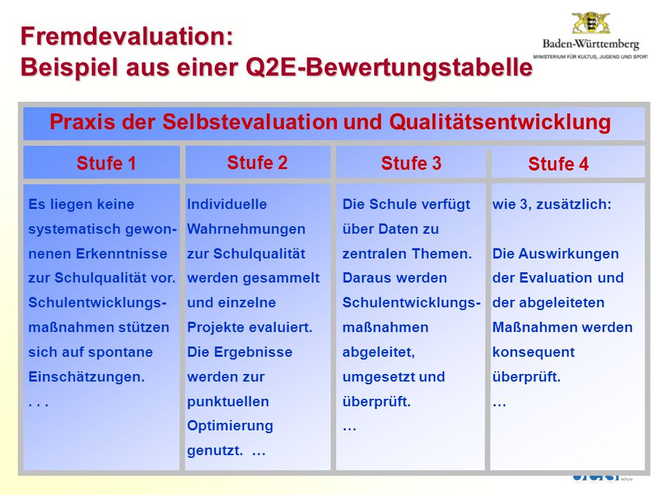 Stufe 1Stufe 3 Stufe 4 Praxis der Selbstevaluation und Qualitätsentwicklung Fremdevaluation: Beispiel aus einer Q2E-Bewertungstabelle Die Schule verfügt über Daten zu zentralen Themen.