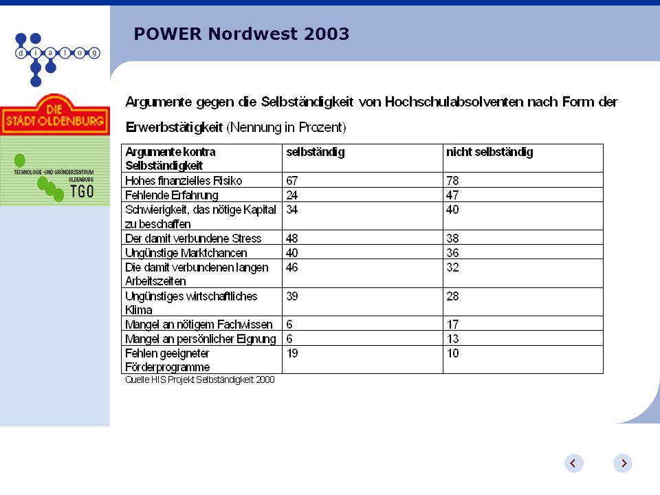 POWER Nordwest 2003