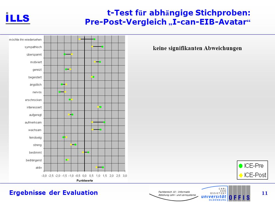 Ergebnisse der Evaluation 11 t-Test f ü r abh ä ngige Stichproben: Pre-Post-Vergleich I-can-EIB-Avatar keine signifikanten Abweichungen