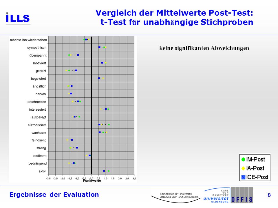 Ergebnisse der Evaluation 8 Vergleich der Mittelwerte Post-Test: t-Test f ü r unabh ä ngige Stichproben keine signifikanten Abweichungen