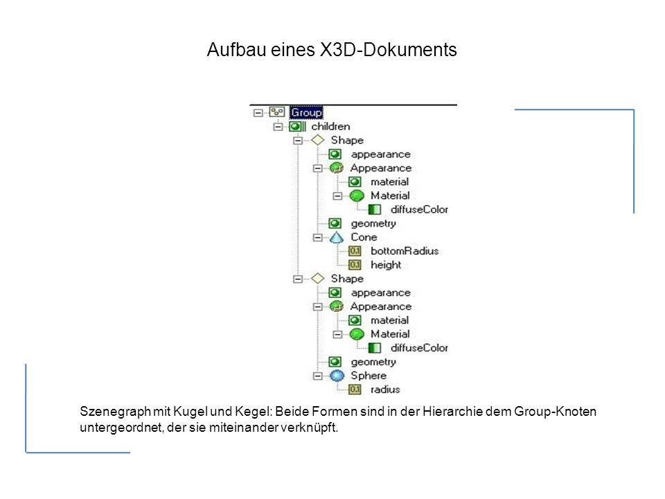 Aufbau eines X3D-Dokuments Szenegraph mit Kugel und Kegel: Beide Formen sind in der Hierarchie dem Group-Knoten untergeordnet, der sie miteinander verknüpft.