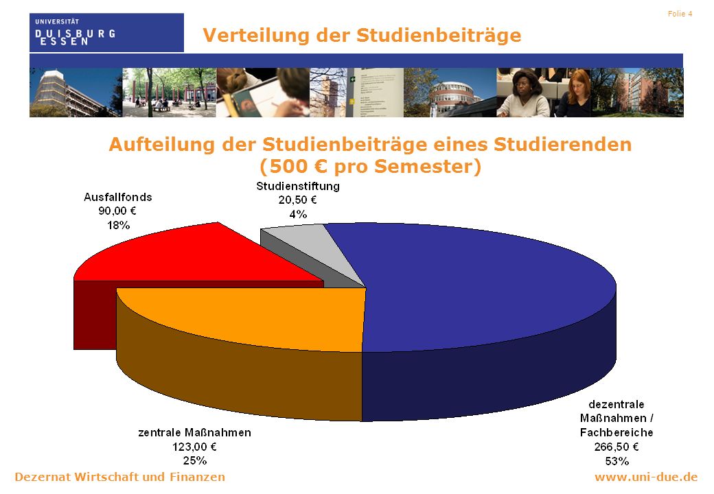 Wirtschaft und Finanzen Folie 4 Aufteilung der Studienbeiträge eines Studierenden (500 pro Semester) Verteilung der Studienbeiträge