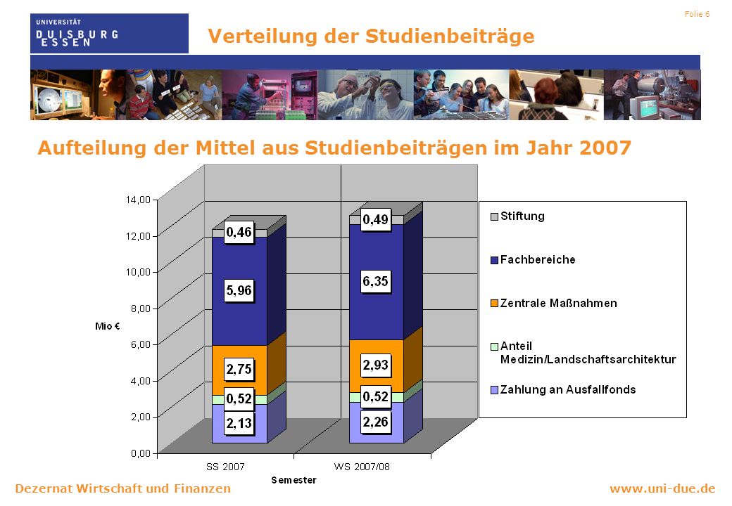 Wirtschaft und Finanzen Folie 6 Aufteilung der Mittel aus Studienbeiträgen im Jahr 2007 Verteilung der Studienbeiträge