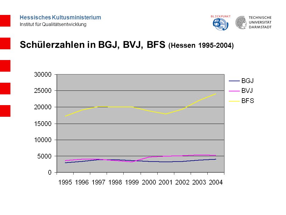 Hessisches Kultusministerium Institut für Qualitätsentwicklung Schülerzahlen in BGJ, BVJ, BFS (Hessen )