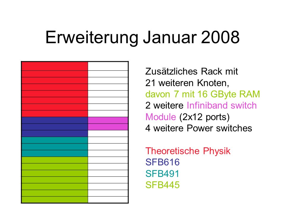 Erweiterung Januar 2008 Zusätzliches Rack mit 21 weiteren Knoten, davon 7 mit 16 GByte RAM 2 weitere Infiniband switch Module (2x12 ports) 4 weitere Power switches Theoretische Physik SFB616 SFB491 SFB445
