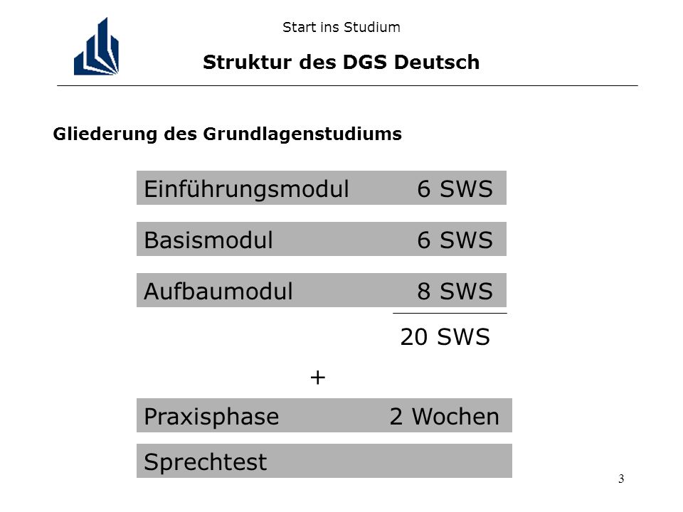 3 Start ins Studium Struktur des DGS Deutsch Gliederung des Grundlagenstudiums Einführungsmodul6 SWS Basismodul6 SWS Aufbaumodul 8 SWS 20 SWS + Praxisphase 2 Wochen Sprechtest