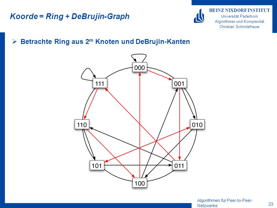 Algorithmen für Peer-to-Peer- Netzwerke 22 HEINZ NIXDORF INSTITUT Universität Paderborn Algorithmen und Komplexität Christian Schindelhauer Der DeBrujin-Graph Ein DeBrujin-Graph besteht aus n=2 m Knoten, –dargestellt als m-stellige Binärzahlen Jeder Knoten hat zwei ausgehende Kanten –1.
