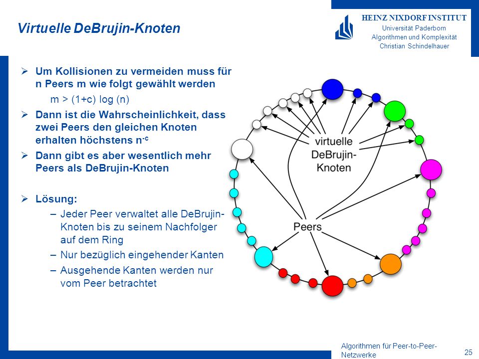 Algorithmen für Peer-to-Peer- Netzwerke 24 HEINZ NIXDORF INSTITUT Universität Paderborn Algorithmen und Komplexität Christian Schindelhauer Koorde = Ring + DeBrujin-Graph Betrachte Ring aus 2 m Knoten und DeBrujin-Kanten Beachte: –shuffle(s 1, s 2,..., s m ) = (s 2,..., s m,s 1 ) d.h.: –shuffle (x) = (x mod 2) + (2x mod 2 m ) –SE(S) = (s 2,s 3,..., s m, ¬ s 1 ) d.h.
