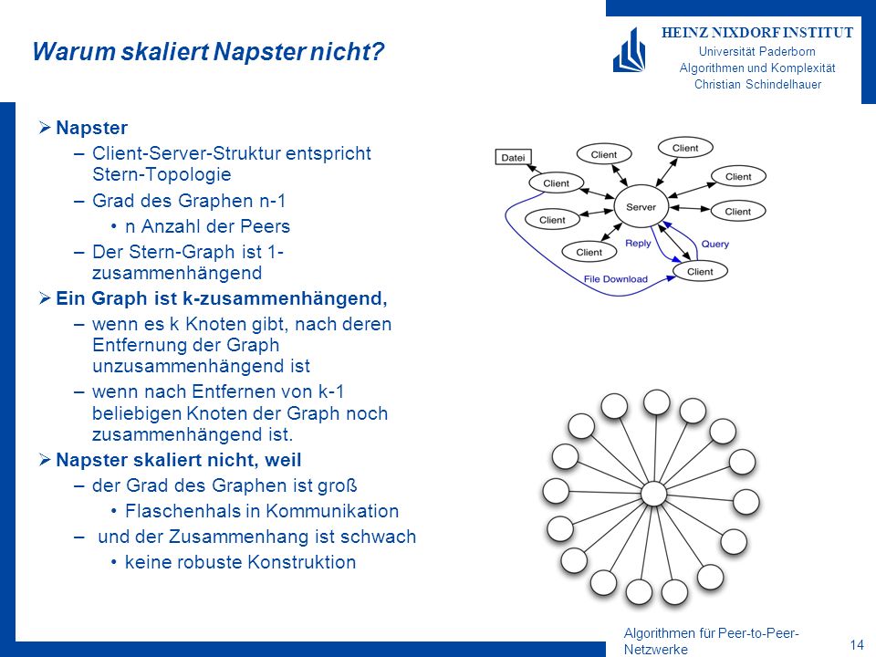 Algorithmen für Peer-to-Peer- Netzwerke 14 HEINZ NIXDORF INSTITUT Universität Paderborn Algorithmen und Komplexität Christian Schindelhauer Warum skaliert Napster nicht.