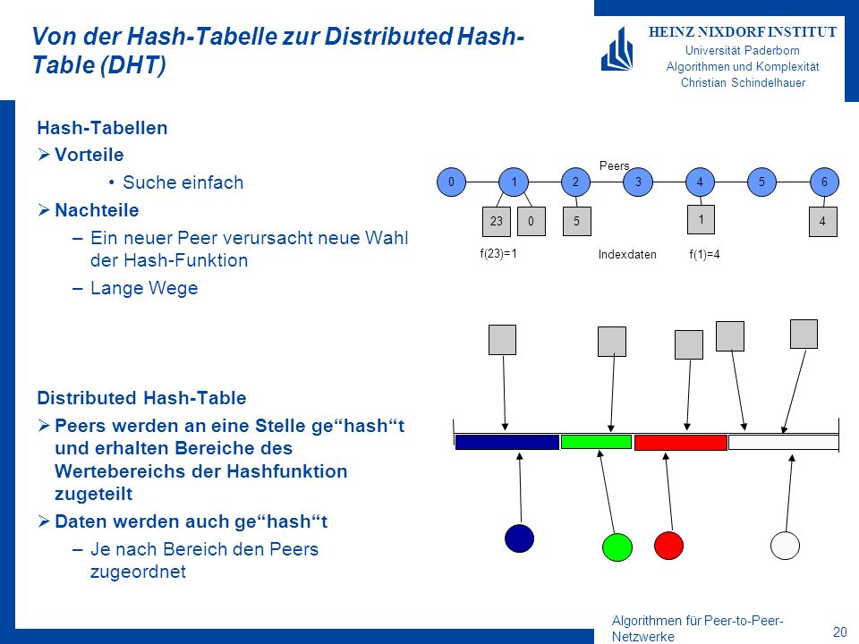 Algorithmen für Peer-to-Peer- Netzwerke 20 HEINZ NIXDORF INSTITUT Universität Paderborn Algorithmen und Komplexität Christian Schindelhauer Von der Hash-Tabelle zur Distributed Hash- Table (DHT) Hash-Tabellen Vorteile Suche einfach Nachteile –Ein neuer Peer verursacht neue Wahl der Hash-Funktion –Lange Wege Distributed Hash-Table Peers werden an eine Stelle gehasht und erhalten Bereiche des Wertebereichs der Hashfunktion zugeteilt Daten werden auch gehasht –Je nach Bereich den Peers zugeordnet Peers Indexdaten f(23)=1 f(1)=4
