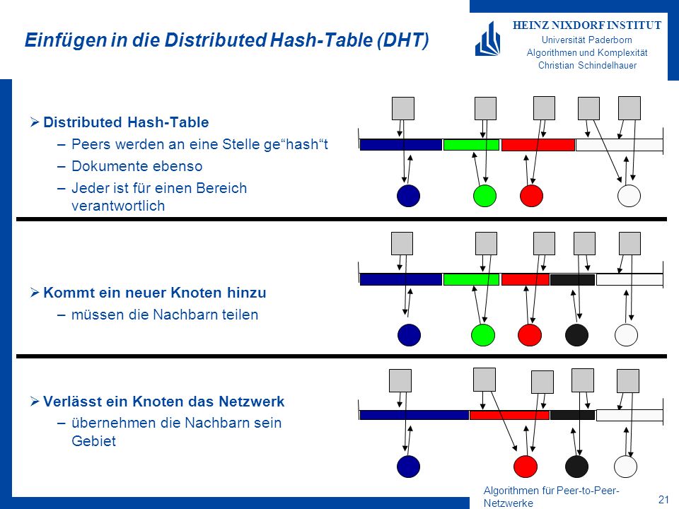 Algorithmen für Peer-to-Peer- Netzwerke 21 HEINZ NIXDORF INSTITUT Universität Paderborn Algorithmen und Komplexität Christian Schindelhauer Einfügen in die Distributed Hash-Table (DHT) Distributed Hash-Table –Peers werden an eine Stelle gehasht –Dokumente ebenso –Jeder ist für einen Bereich verantwortlich Kommt ein neuer Knoten hinzu –müssen die Nachbarn teilen Verlässt ein Knoten das Netzwerk –übernehmen die Nachbarn sein Gebiet