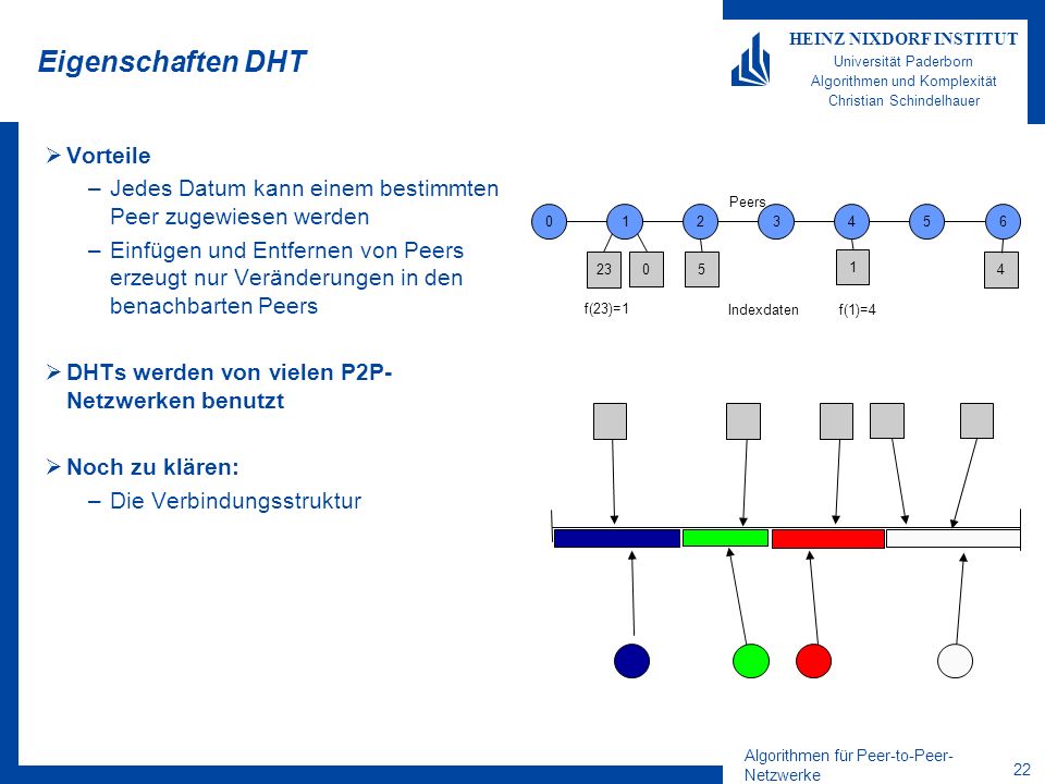 Algorithmen für Peer-to-Peer- Netzwerke 22 HEINZ NIXDORF INSTITUT Universität Paderborn Algorithmen und Komplexität Christian Schindelhauer Eigenschaften DHT Vorteile –Jedes Datum kann einem bestimmten Peer zugewiesen werden –Einfügen und Entfernen von Peers erzeugt nur Veränderungen in den benachbarten Peers DHTs werden von vielen P2P- Netzwerken benutzt Noch zu klären: –Die Verbindungsstruktur Peers Indexdaten f(23)=1 f(1)=4