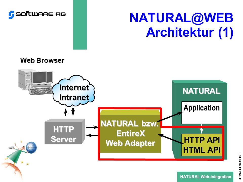 NATURAL Web-Integration 3 / 27/28-Feb-98 TST Architektur (1) NATURAL bzw.