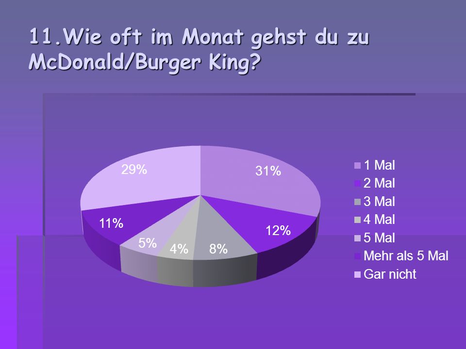 11.Wie oft im Monat gehst du zu McDonald/Burger King