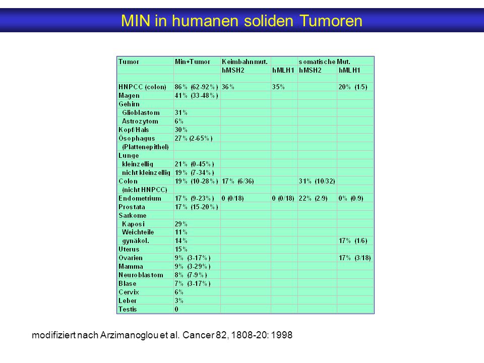 MIN - Forschungsergebnisse beim Prostatakarzinom MIN: Indikator für genomische Instabilität Marker hoher MIN - Raten ( MIN hot spots ): - D10S221 auf 10q23-24: 53% (9/17) - D10S109 auf 10q21 : 37% (7/17) - D16S310 auf 16q..