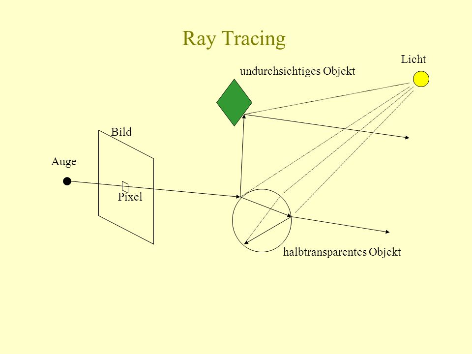 Ray Tracing Licht undurchsichtiges Objekt halbtransparentes Objekt Auge Pixel Bild