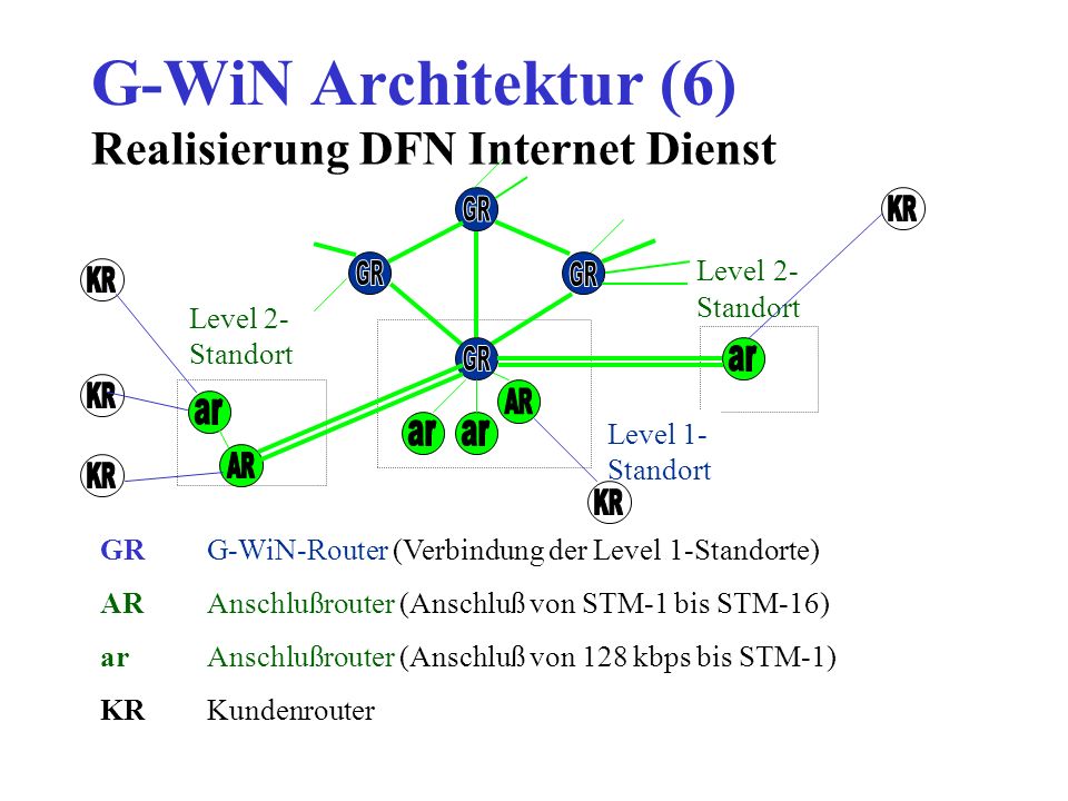 G-WiN Architektur (6) Level 2- Standort Level 1- Standort GRG-WiN-Router (Verbindung der Level 1-Standorte) ARAnschlußrouter (Anschluß von STM-1 bis STM-16) arAnschlußrouter (Anschluß von 128 kbps bis STM-1) KRKundenrouter Realisierung DFN Internet Dienst