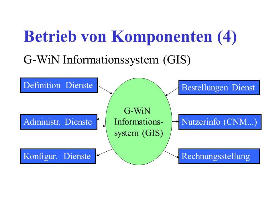 Betrieb von Komponenten (4) G-WiN Informations- system (GIS) Administr.
