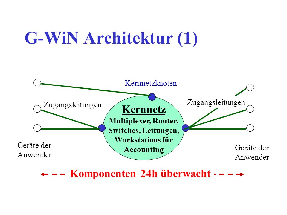 G-WiN Architektur (1) Kernnetz Multiplexer, Router, Switches, Leitungen, Workstations für Accounting Komponenten 24h überwacht Zugangsleitungen Kernnetzknoten Geräte der Anwender Geräte der Anwender Zugangsleitungen