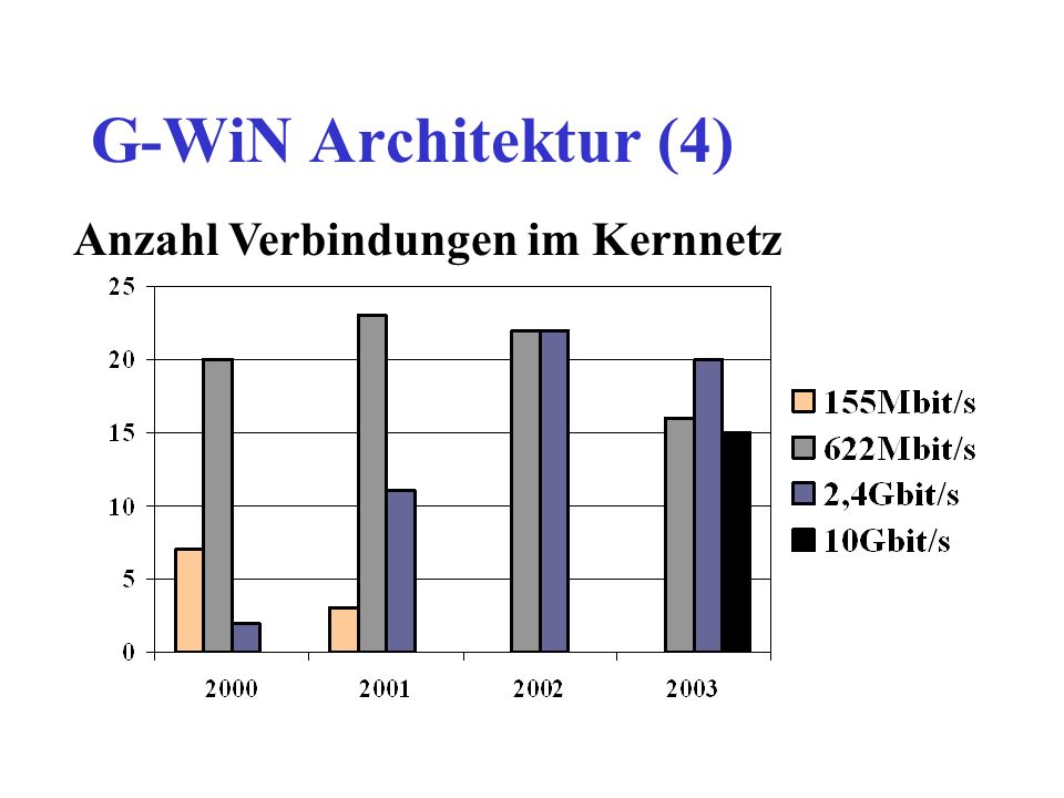 G-WiN Architektur (4) Anzahl Verbindungen im Kernnetz